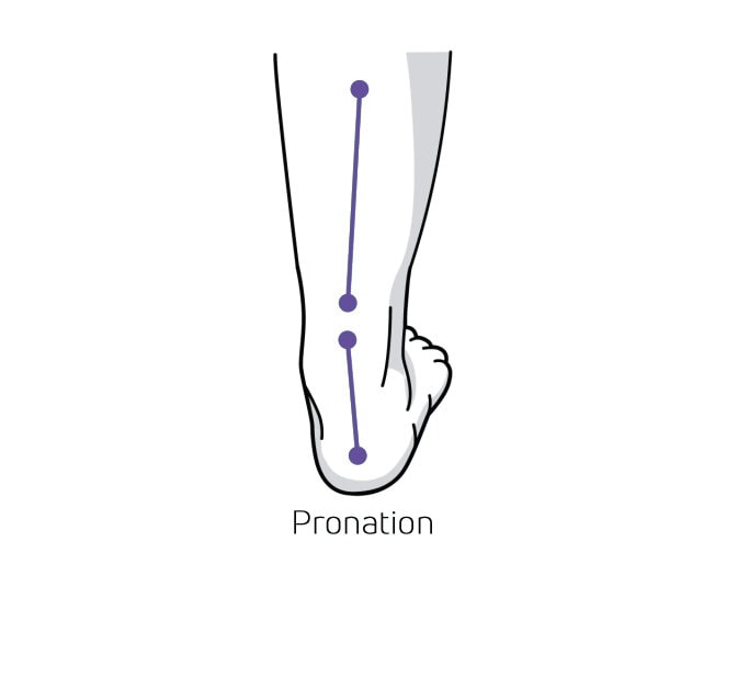 https://www.minfot.se/pub_docs/files/Hurvetjagomjagpronerarellersupinerar/pronation.jpg